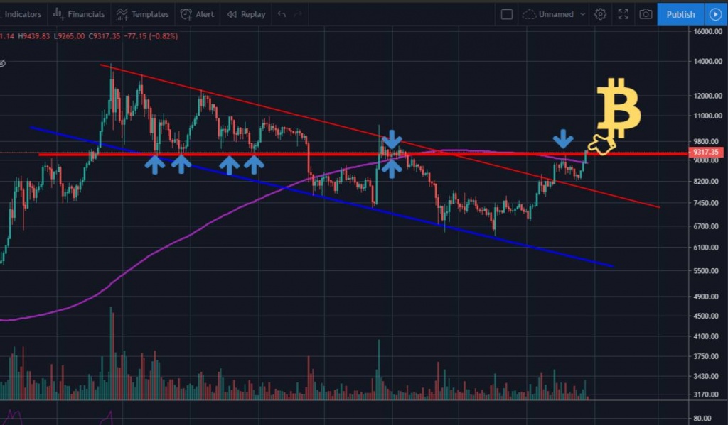 bitcoin resistance