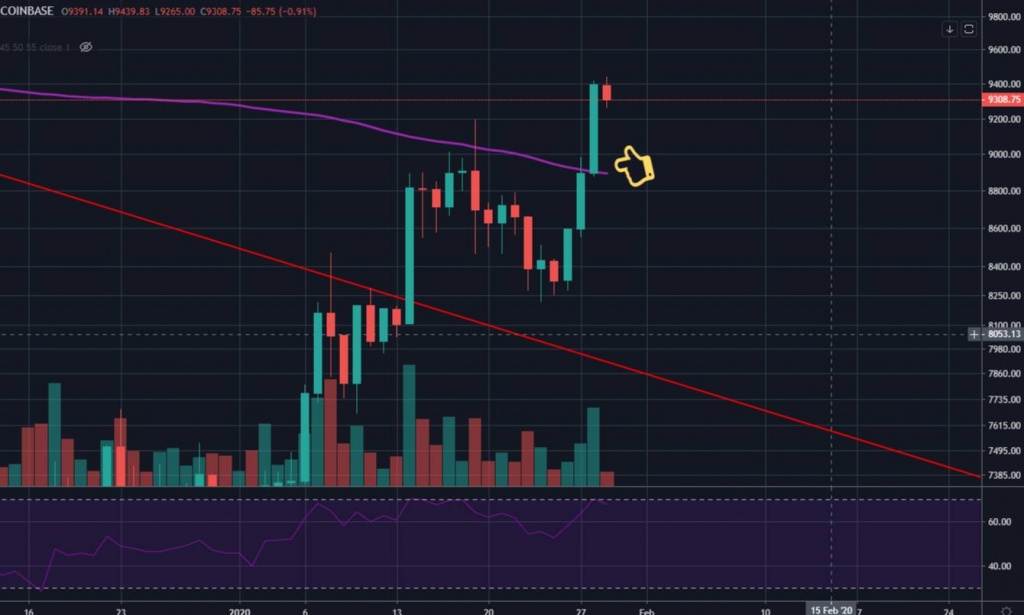 bitcoin 200D moving average