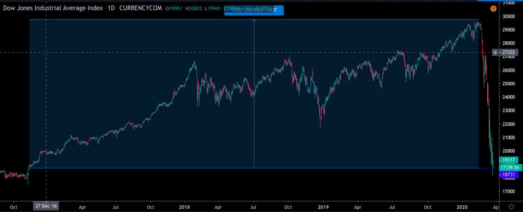 Dow Jones