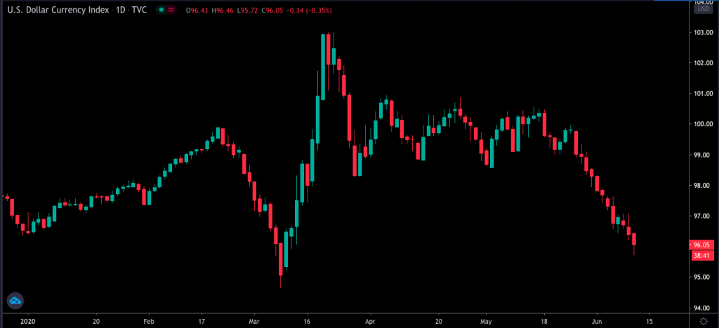 dollar index