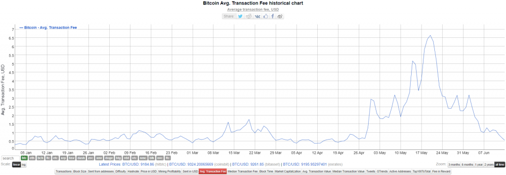 bitcoin fee