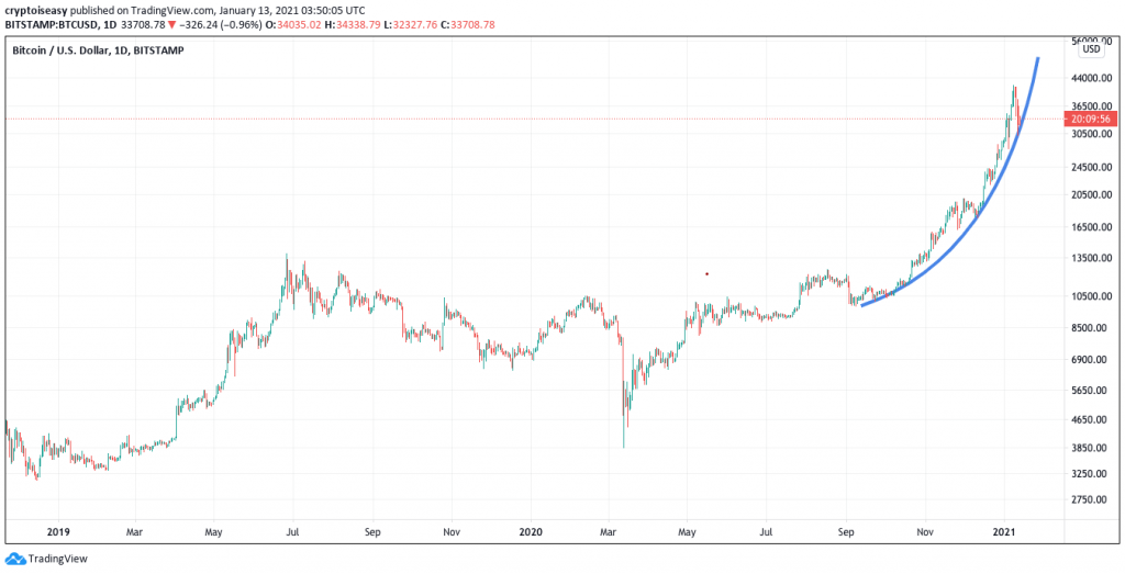 New Bitcoin Bull Market? It’s Been One for Years