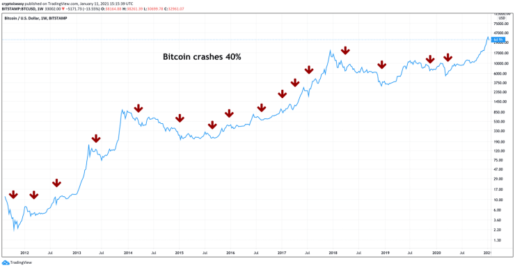 New Bitcoin Bull Market? It’s Been One for Years