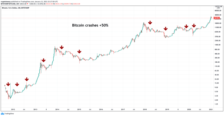 New Bitcoin Bull Market? It’s Been One for Years