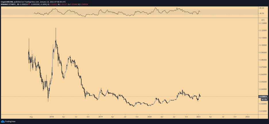 Is Ethereum on a Journey to the Moon?