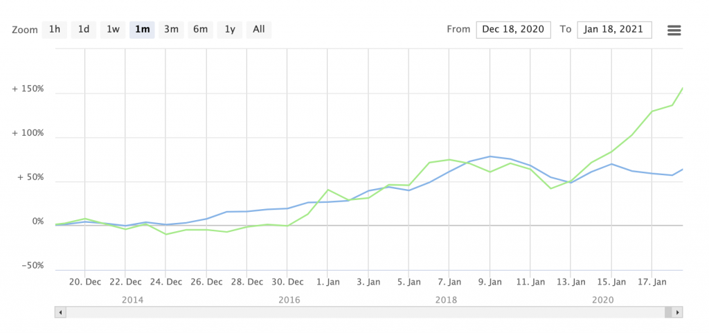 DeFi Uniswap Doubles In Last Seven Days