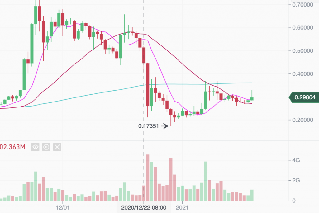 28 Million XRP Dumped By Former Ripple CTO