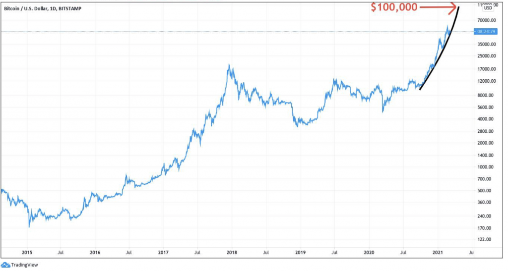 bitcoin 100000