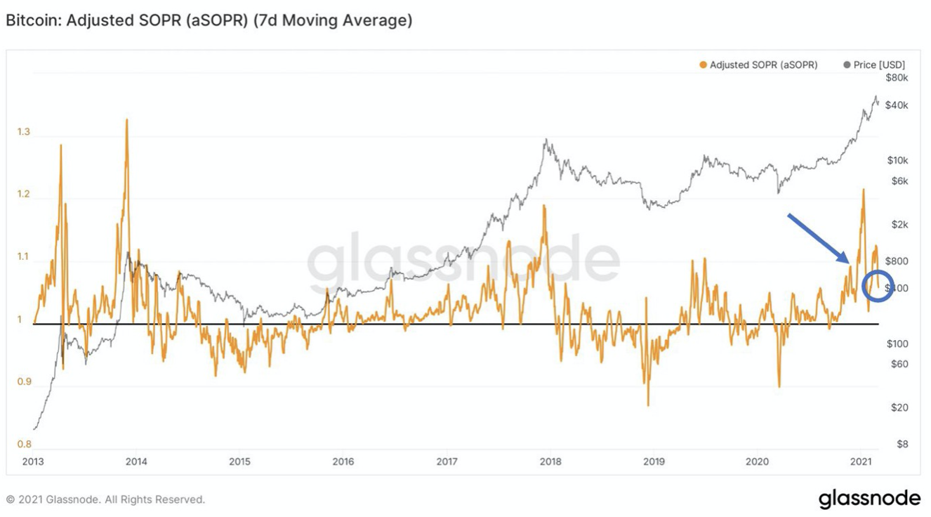 bitcoin adjusted sopr