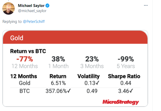 The BTC Debate Between Michael Saylor and Peter Schiff; Saylor’s MicroStrategy Purchases Additional $10 Million in BTC