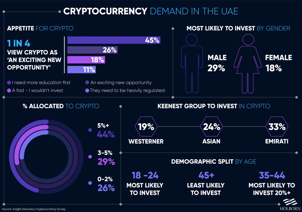 Cryptocurrency is High in Demand in the UAE, According to Survey