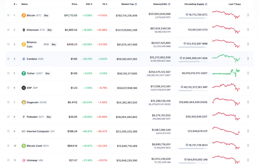 The Road to Recovery for the Crypto Market