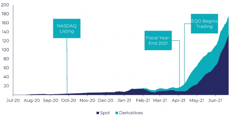 EQONEX Exchanges Exceeds $5 Billion in Trading Volumes