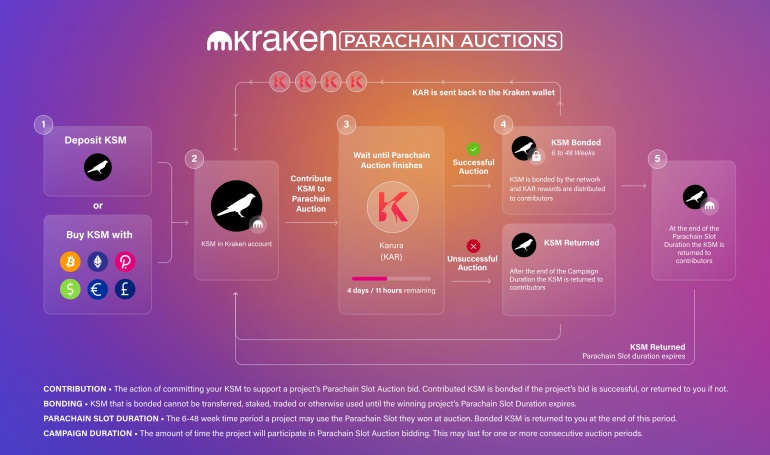 Kraken Users Can Seamlessly Access Kusama’s Parachain Auctions Soon