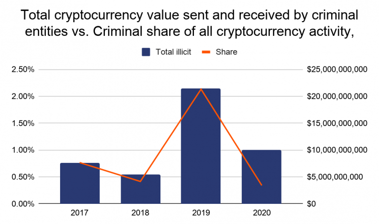 Most Crime-Related Transactions Use Cash, Not Crypto