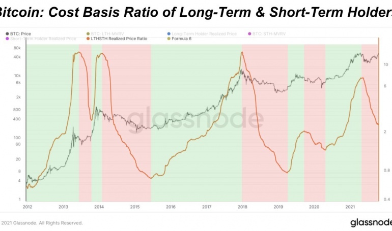 Bitcoin LTHSTH-RPR chart